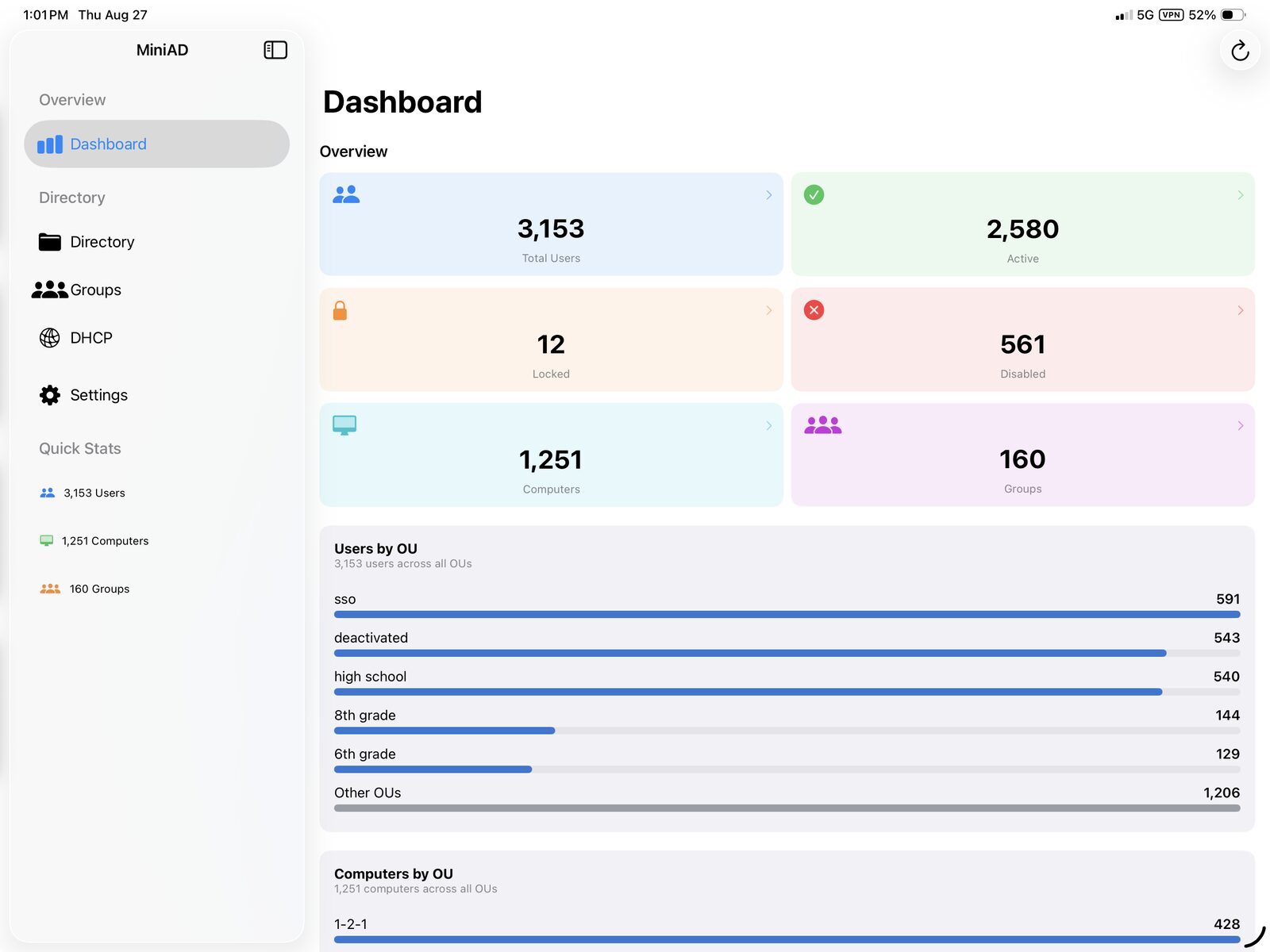 MiniAD dashboard on iPad showing user, computer, and group totals with a breakdown by organizational unit
